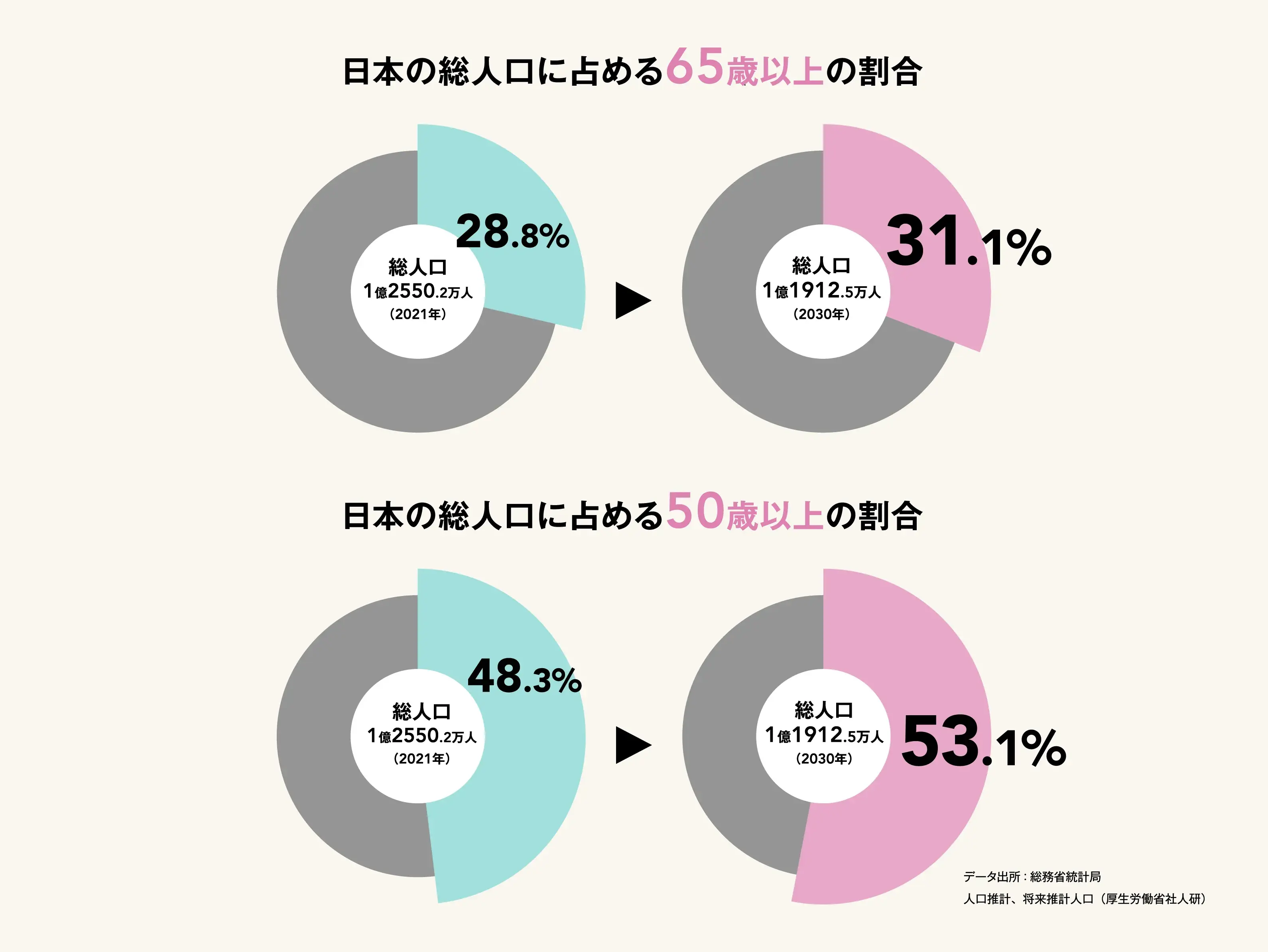 2021年と2030年の日本の総人口に占める50歳以上の割合