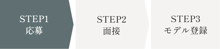 STEP1 応募 STEP2 面接 STEP3 モデル登録